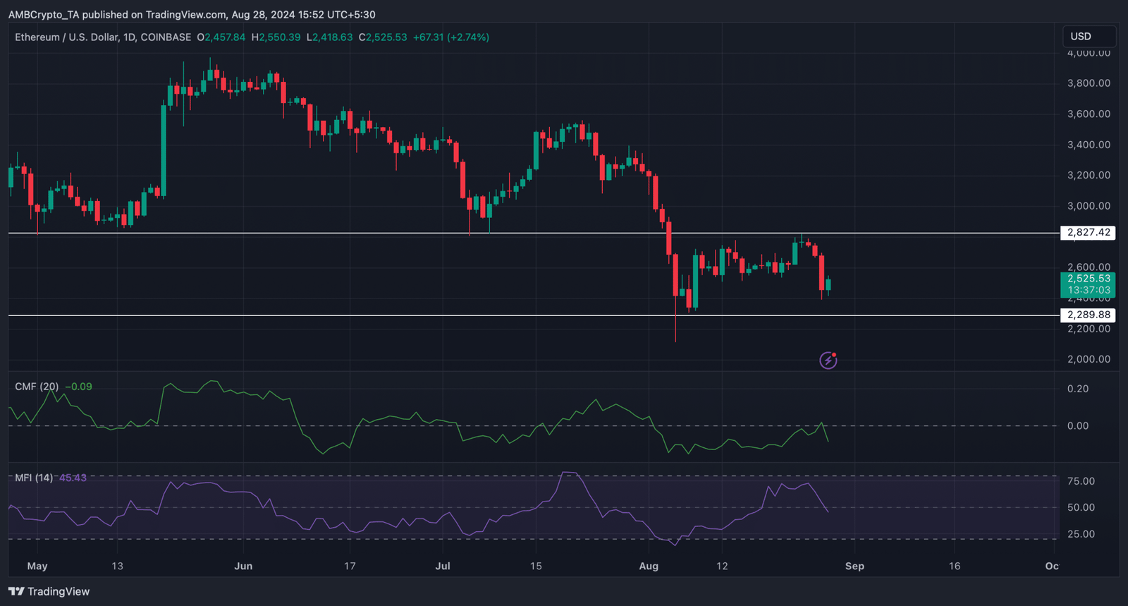 Ethereum Daily Chart