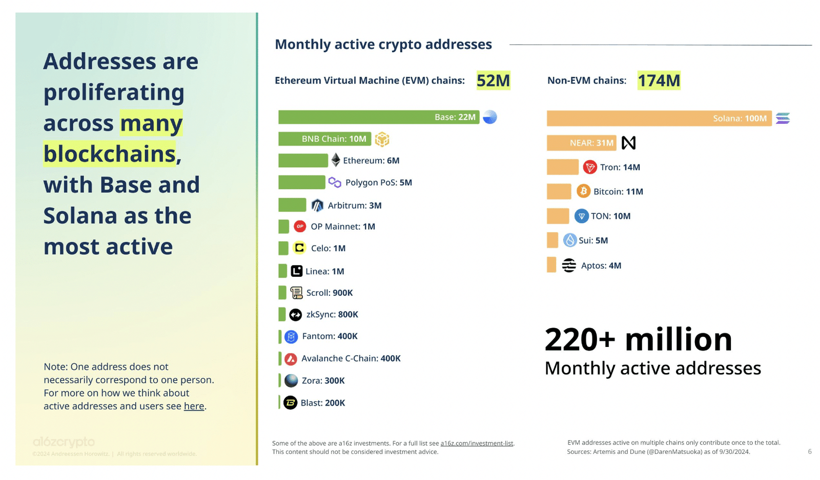 Active addresses