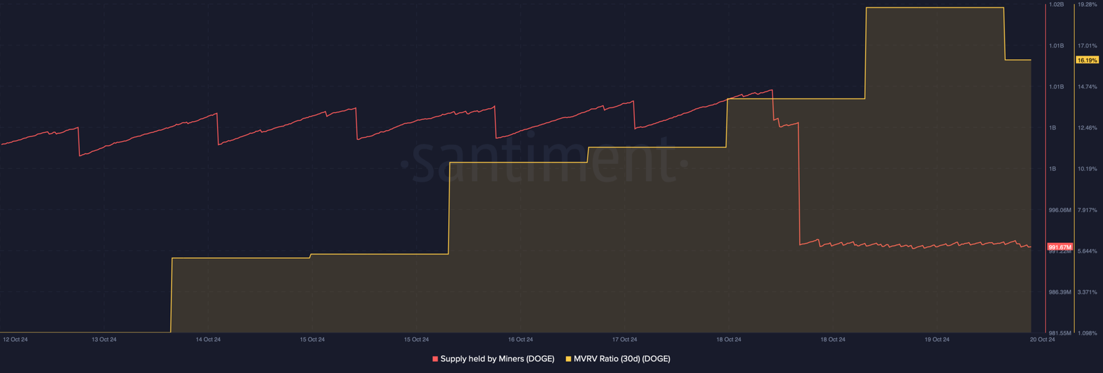 DOGE's supply of miners decreased