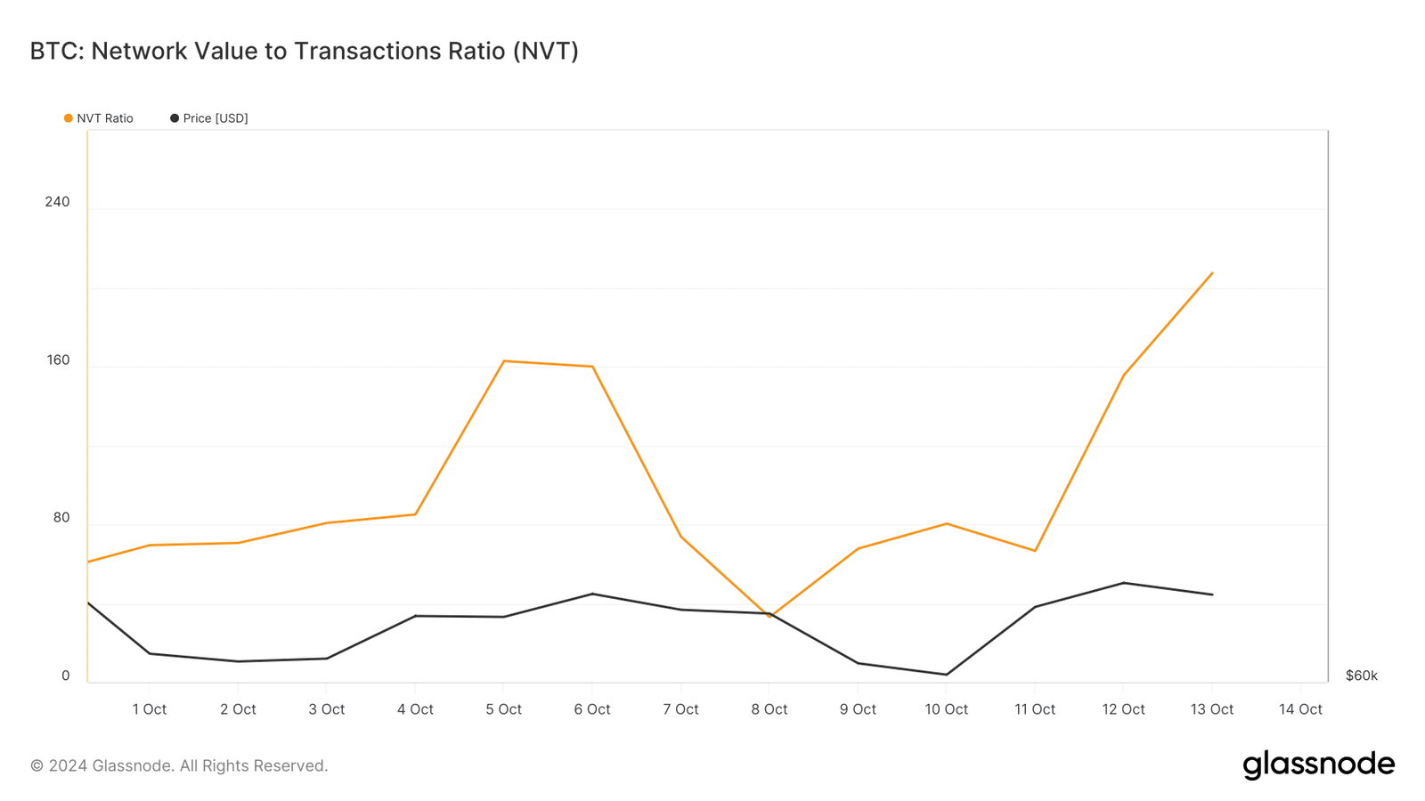 Bitcoin's NVT ratio increased