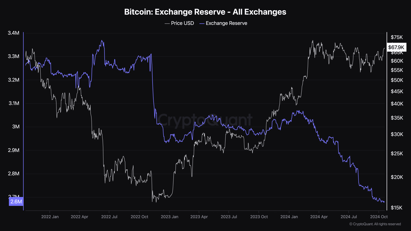 BTC's currency reserve decreased