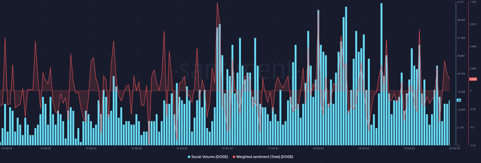 Dogecoin's social volume increased